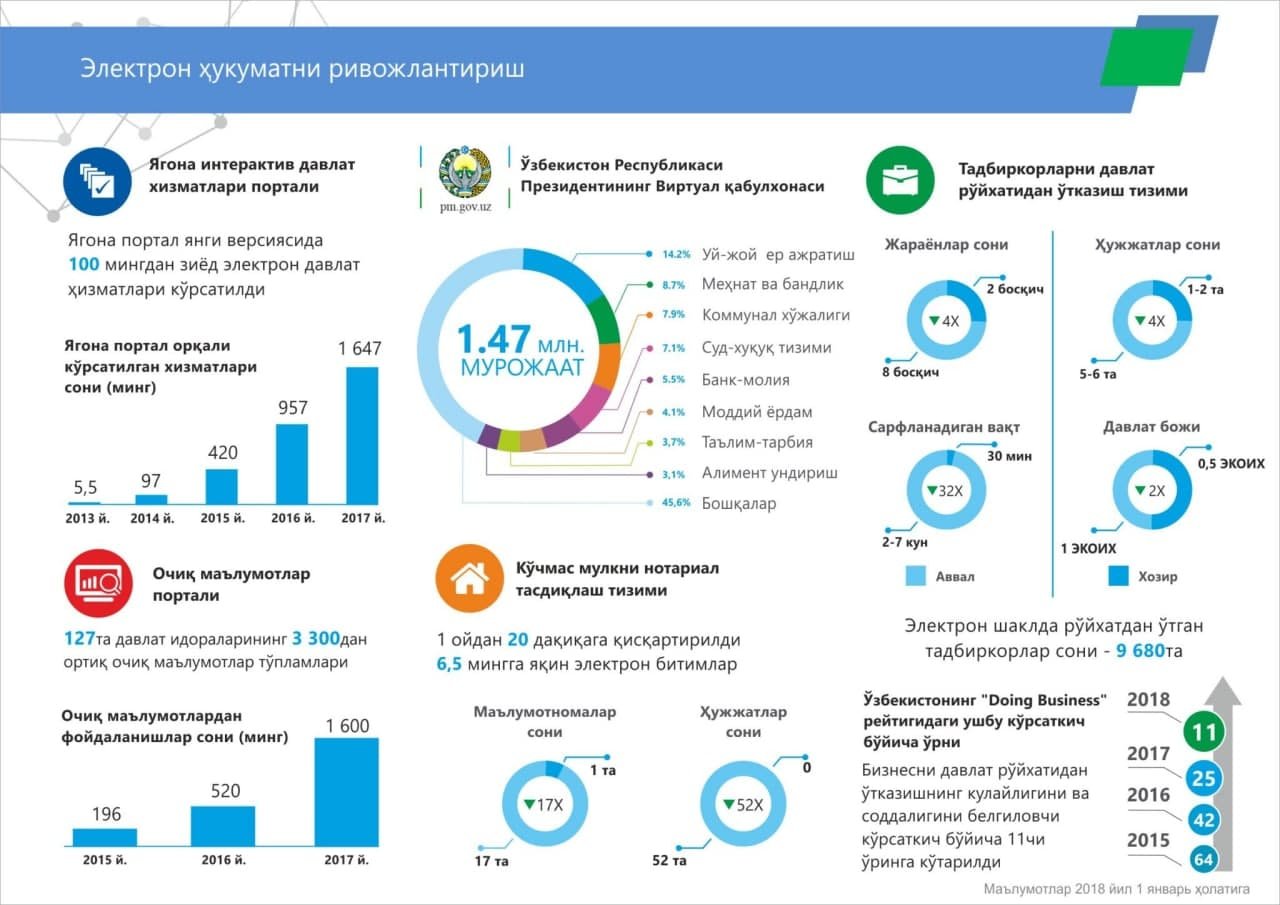 O'zbekistonda elektron hukumatni joriy etish va rivojlantirish holati