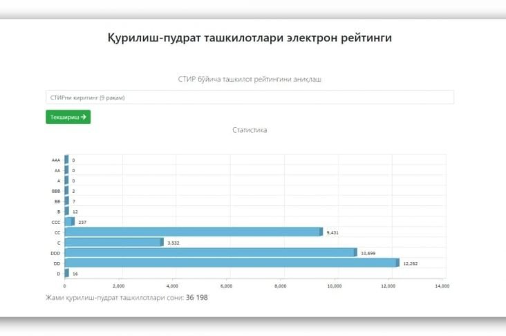 Qurilish-pudrat tashkilotlari elektron reytingida chiqmayapsizmi?